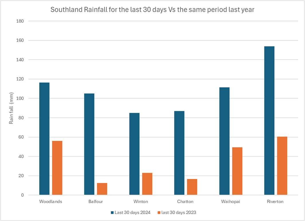 Figure 1: Southland Rainfall for the last 20 days vs the same period last year